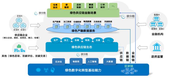 數(shù)字化碳資產(chǎn)質(zhì)押融資 金融服務(wù)助力綠色金融新發(fā)展
